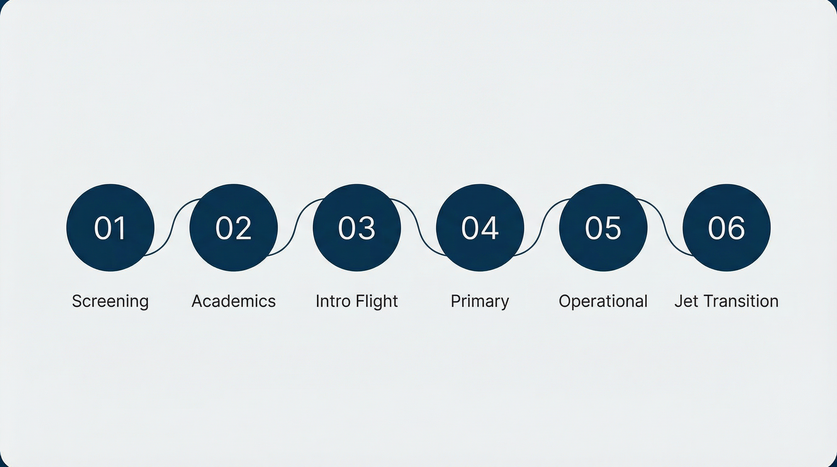 Training curriculum flow